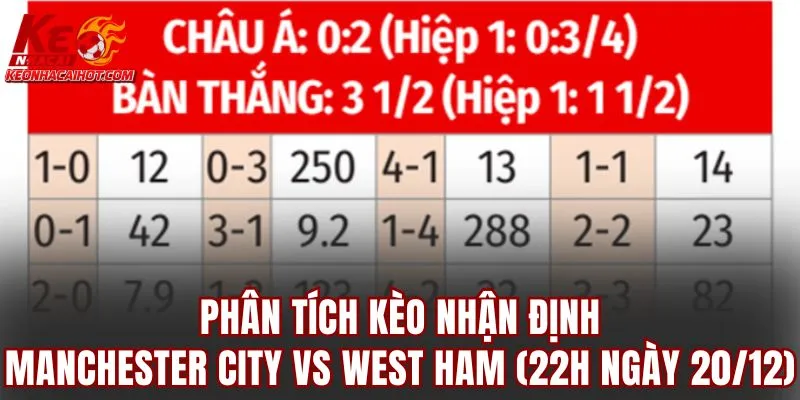 Phân tích kèo nhận định Manchester City vs West Ham (22h ngày 20/12)