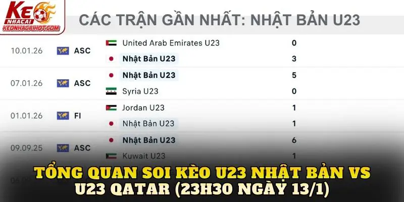 Tổng quan soi kèo U23 Nhật Bản vs U23 Qatar (23h30 ngày 13/1)