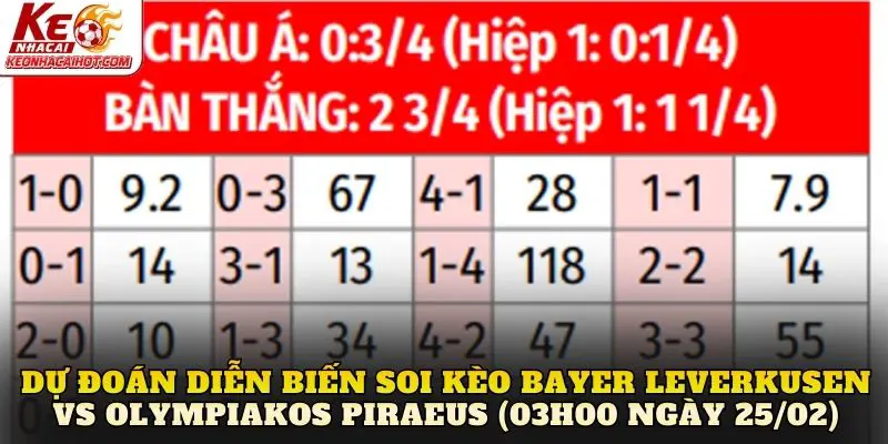 Dự đoán diễn biến soi kèo Bayer Leverkusen vs Olympiakos Piraeus (03h00 ngày 25/02)