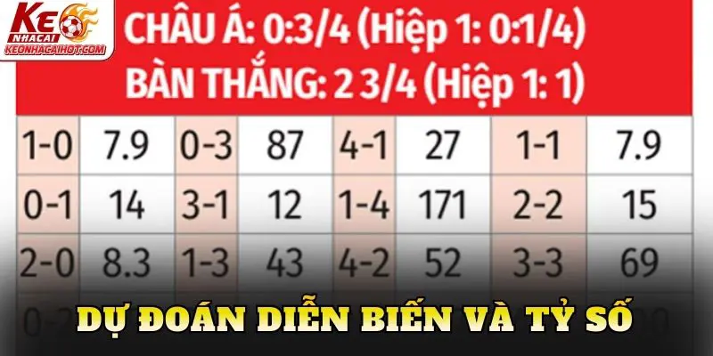 Dự đoán diễn biến và tỷ số
