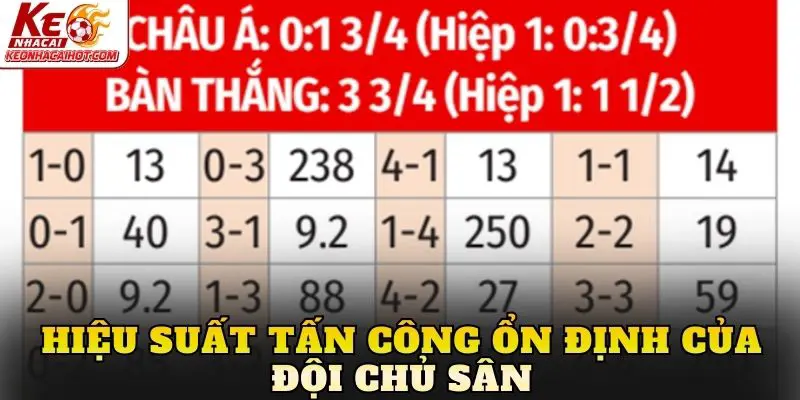Hiệu suất tấn công ổn định của đội chủ sân