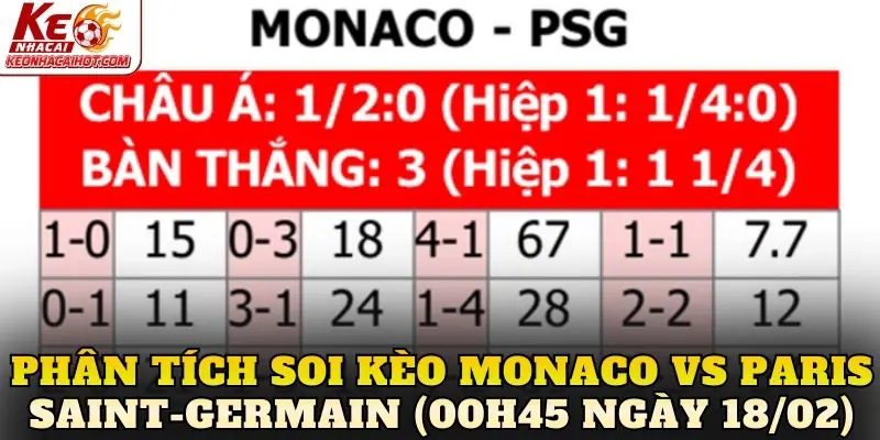 Phân tích soi kèo Monaco vs Paris Saint-Germain (00h45 ngày 18/02)