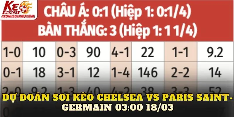 Dự đoán soi kèo Chelsea vs Paris Saint-Germain 03:00 18/03