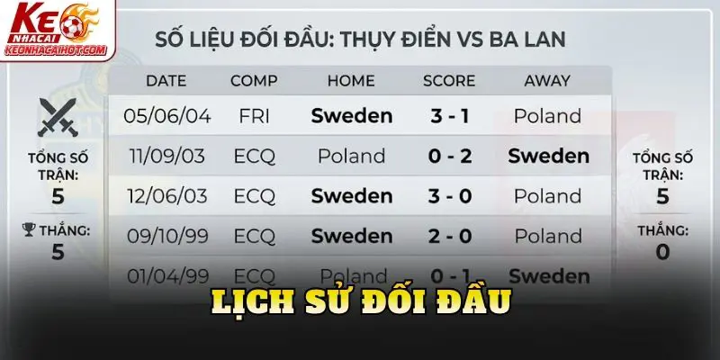 Lịch sử đối đầu