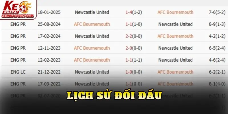 Lịch sử đối đầu