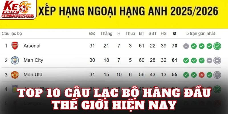 Top 10 câu lạc bộ hàng đầu thế giới hiện nay