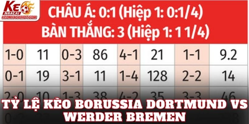 Tỷ lệ kèo Borussia Dortmund vs Werder Bremen